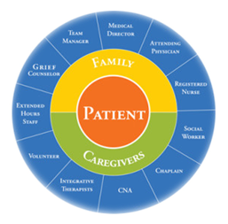 Family / Patient / Caregivers